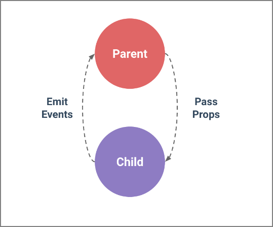 Component Data Flow Diagram