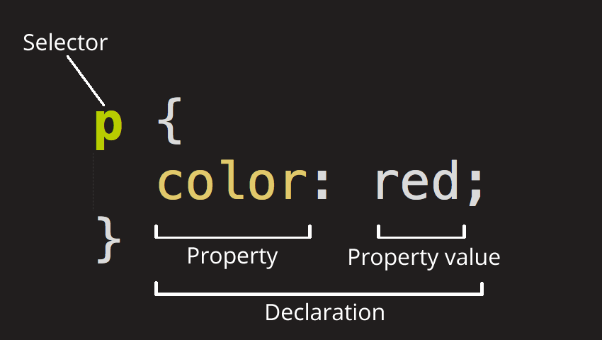 Anatomy of a CSS Ruleset